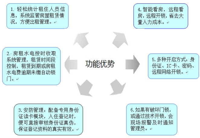 众音智能锁 ML601出租房于公寓网络锁