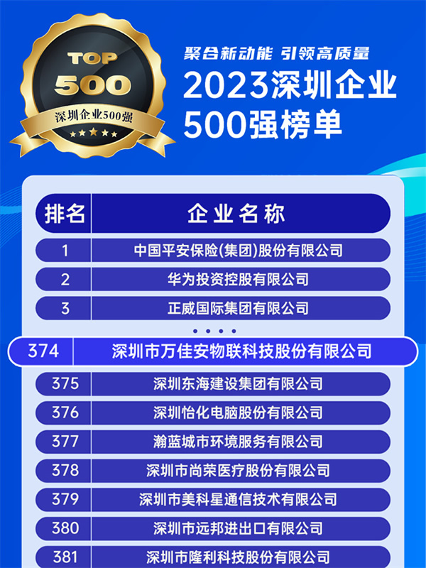 喜讯！万佳安荣登2023深圳企业500强榜单