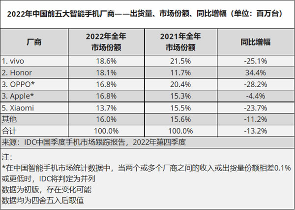 中国智能手机市场出货量创有史以来最大降幅！为啥大家都不换手机了？IDC揭秘原因